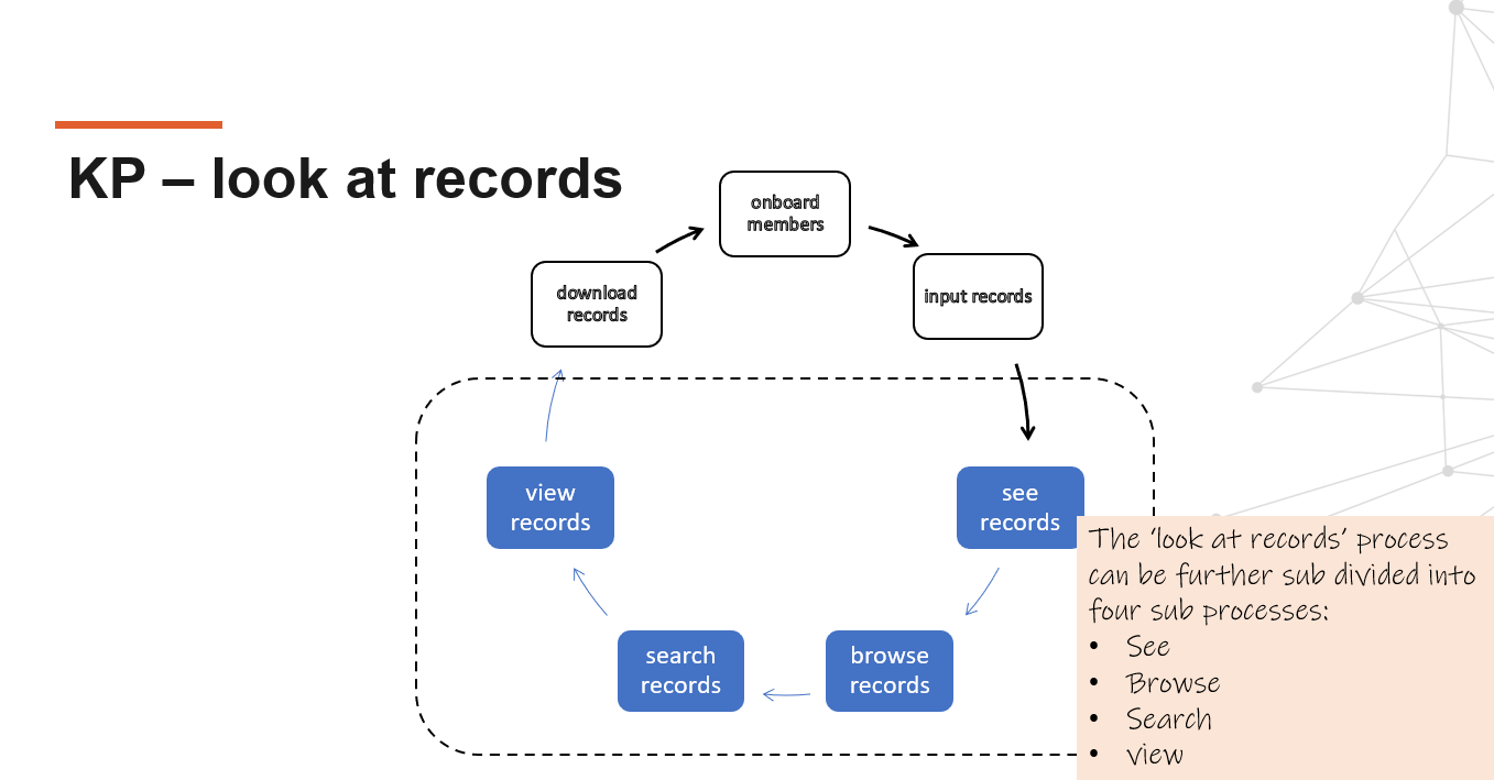 progress update. key business process. look at records